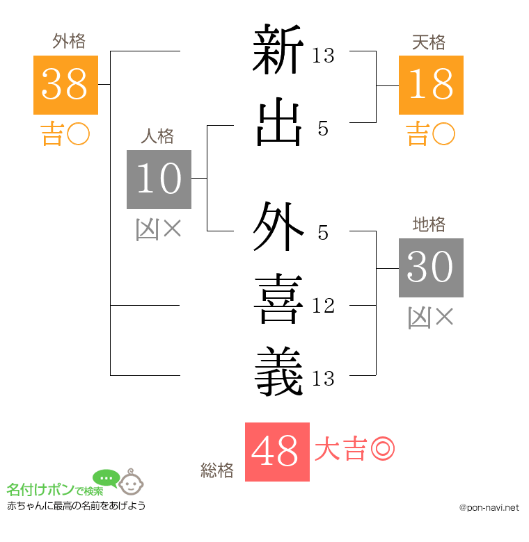 新出 外喜義さんの姓名判断結果