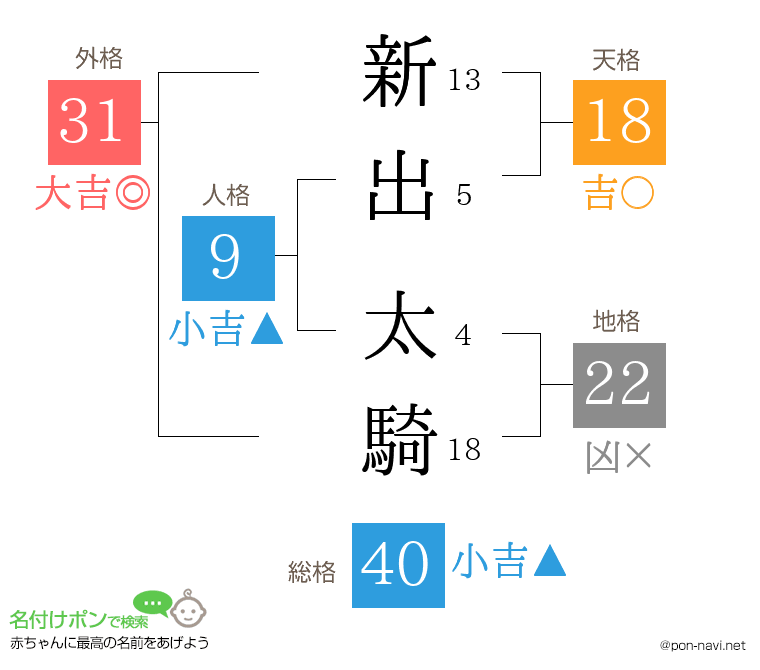新出 太騎さんの姓名判断結果