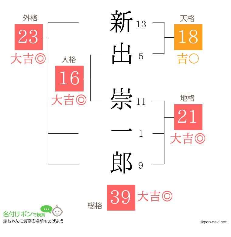 新出 崇一郎さんの姓名判断結果