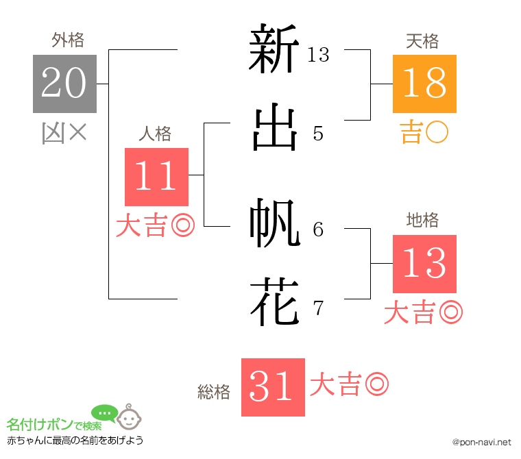 新出 帆花さんの姓名判断結果