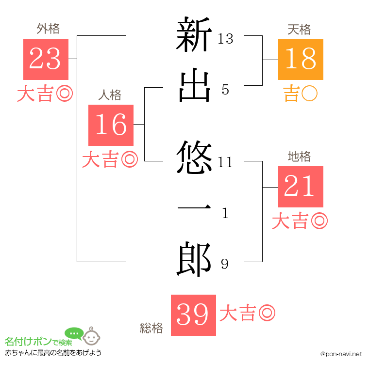 新出 悠一郎さんの姓名判断結果