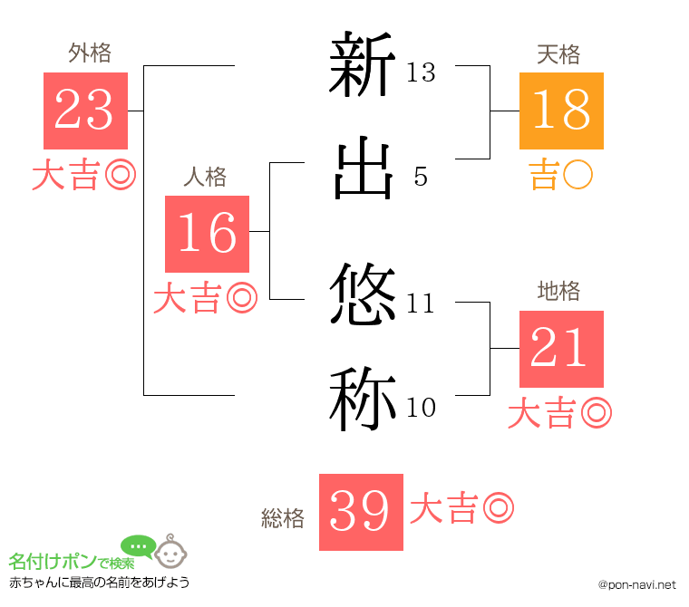 新出 悠称さんの姓名判断結果