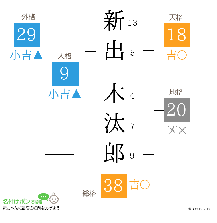 新出 木汰郎さんの姓名判断結果