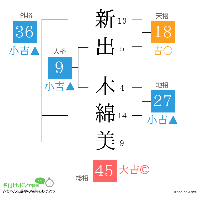 新出 木綿美さんの姓名判断結果