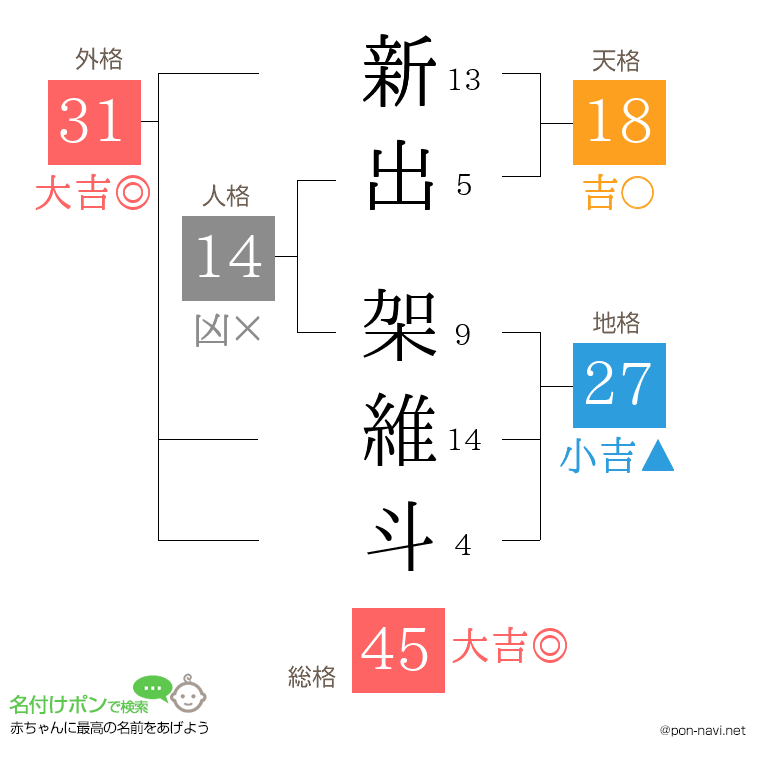 新出 架維斗さんの姓名判断結果