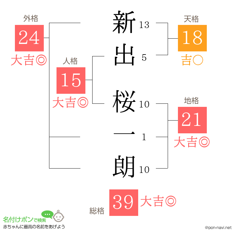 新出 桜一朗さんの姓名判断結果