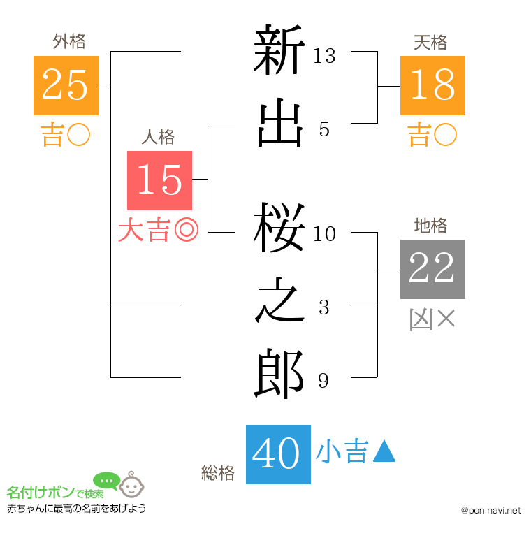 新出 桜之郎さんの姓名判断結果
