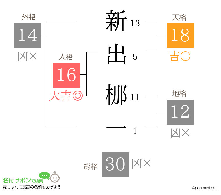 新出 梛一さんの姓名判断結果