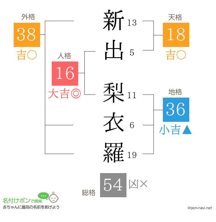 新出 梨衣羅さんの姓名判断結果