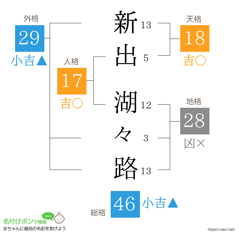 新出 湖々路さんの姓名判断結果