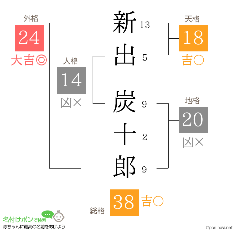 新出 炭十郎さんの姓名判断結果
