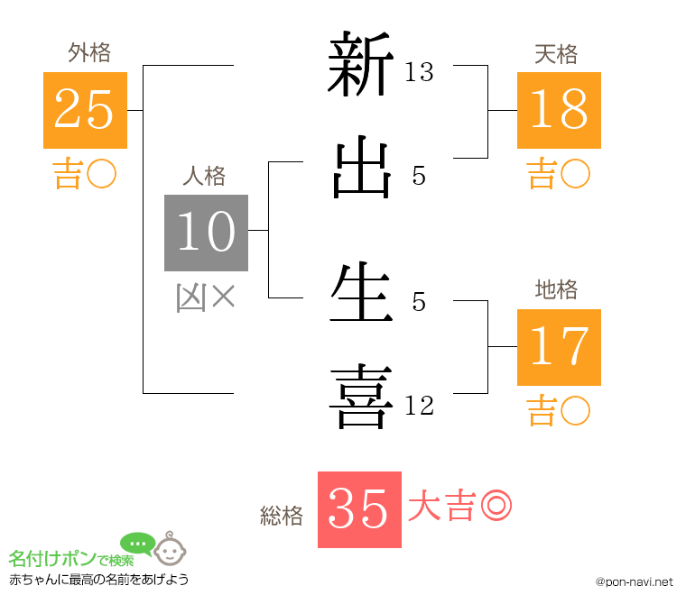 新出 生喜さんの姓名判断結果