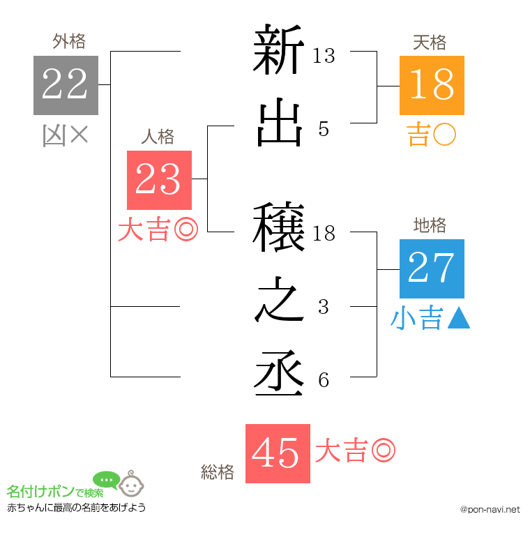 新出 穣之丞さんの姓名判断結果