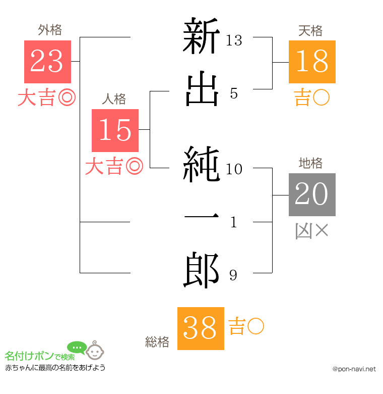 新出 純一郎さんの姓名判断結果