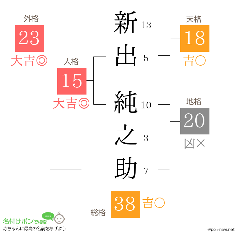 新出 純之助さんの姓名判断結果