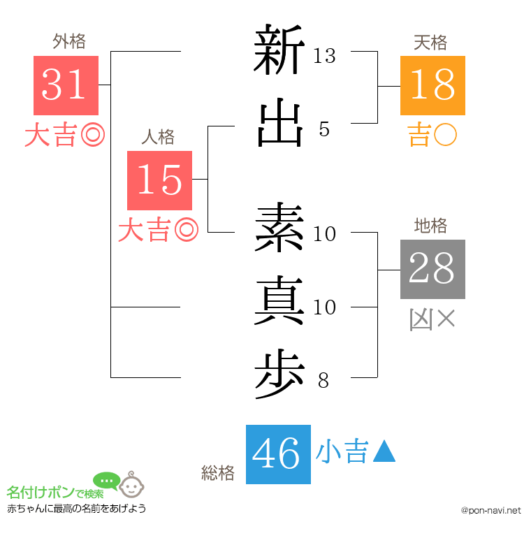 新出 素真歩さんの姓名判断結果