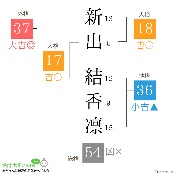 新出 結香凛さんの姓名判断結果