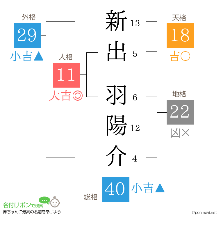 新出 羽陽介さんの姓名判断結果