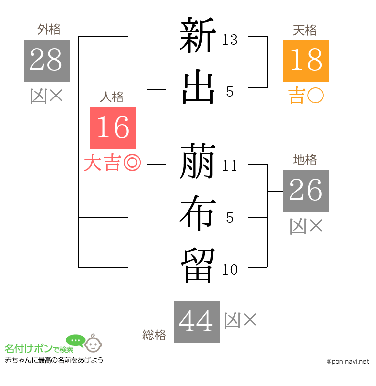 新出 萠布留さんの姓名判断結果