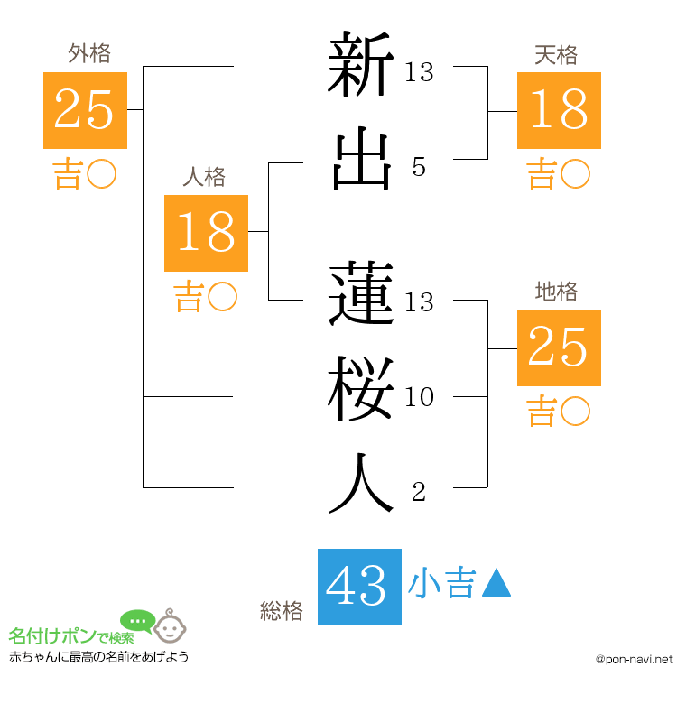 新出 蓮桜人さんの姓名判断結果