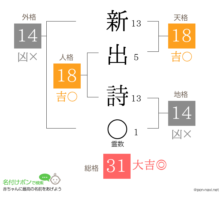 新出 詩さんの姓名判断結果