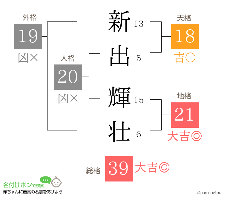 新出 輝壮さんの姓名判断結果
