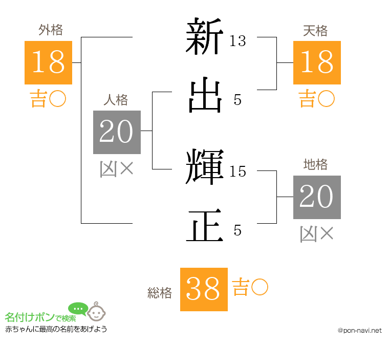 新出 輝正さんの姓名判断結果