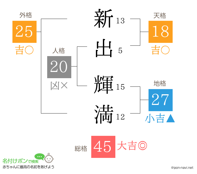 新出 輝満さんの姓名判断結果