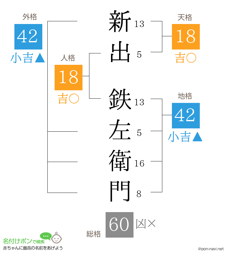 新出 鉄左衛門さんの姓名判断結果