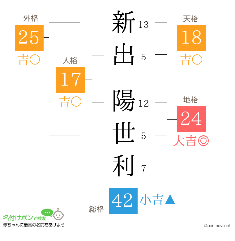 新出 陽世利さんの姓名判断結果