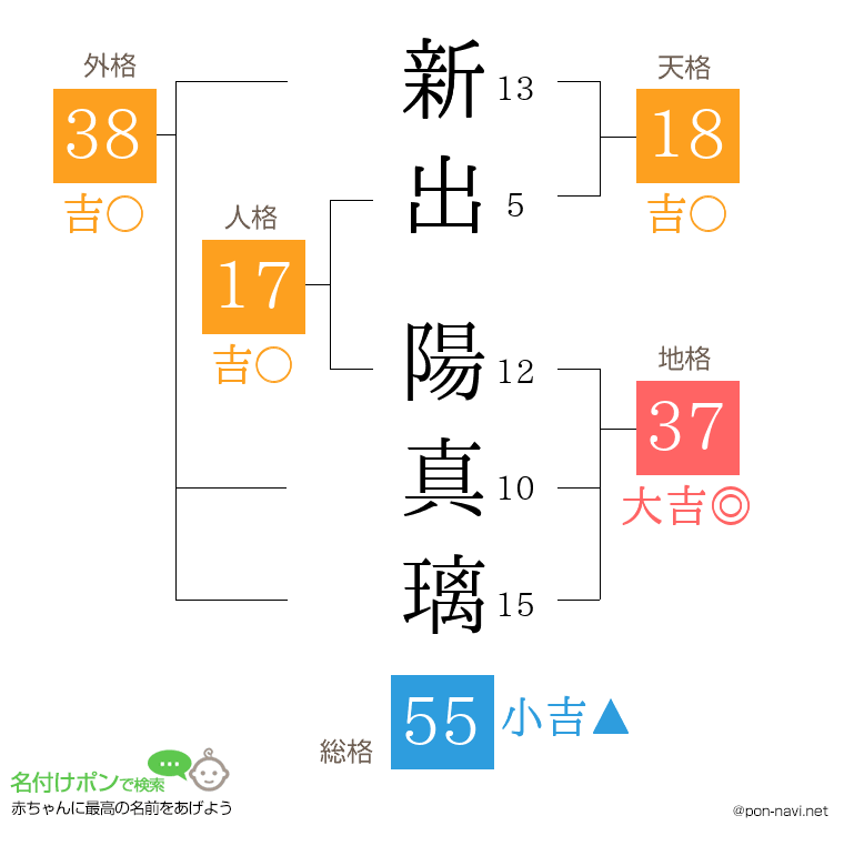 新出 陽真璃さんの姓名判断結果