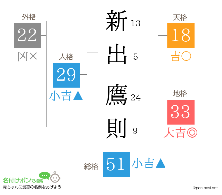 新出 鷹則さんの姓名判断結果