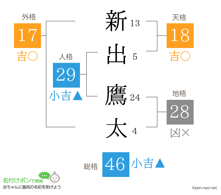 新出 鷹太さんの姓名判断結果
