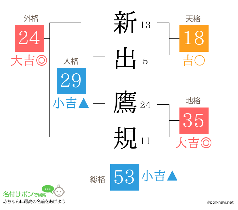 新出 鷹規さんの姓名判断結果