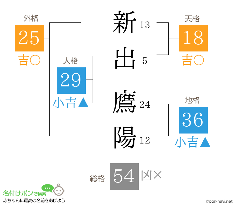 新出 鷹陽さんの姓名判断結果