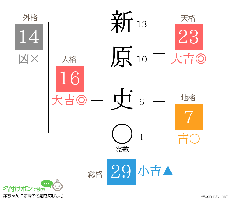 新原 吏さんの姓名判断結果