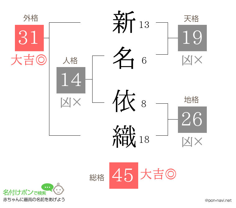新名 依織さんの姓名判断結果