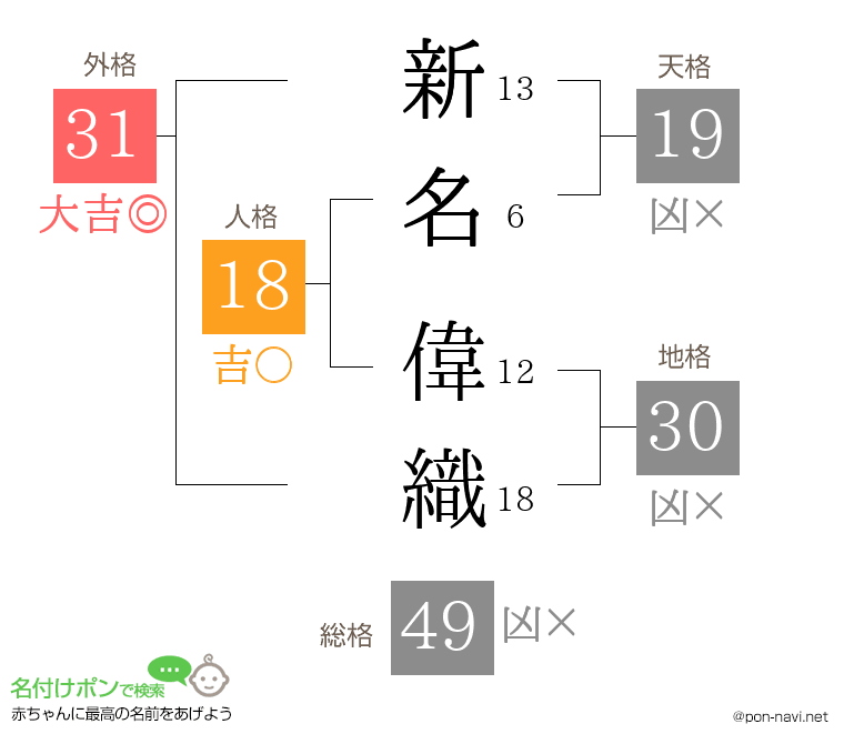 新名 偉織さんの姓名判断結果