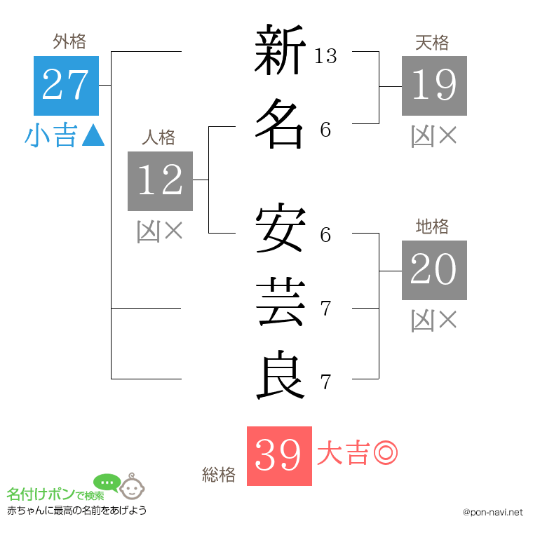 新名 安芸良さんの姓名判断結果