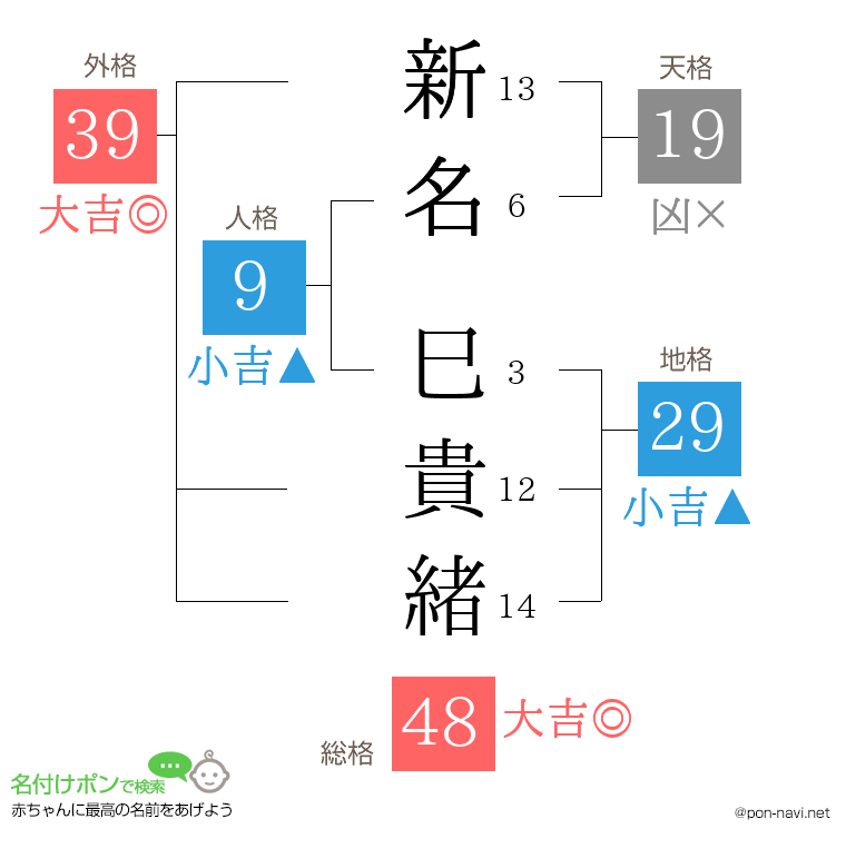新名 巳貴緒さんの姓名判断結果