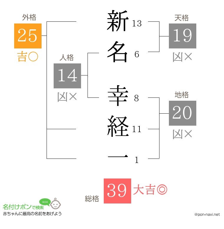 新名 幸経一さんの姓名判断結果