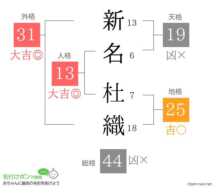 新名 杜織さんの姓名判断結果