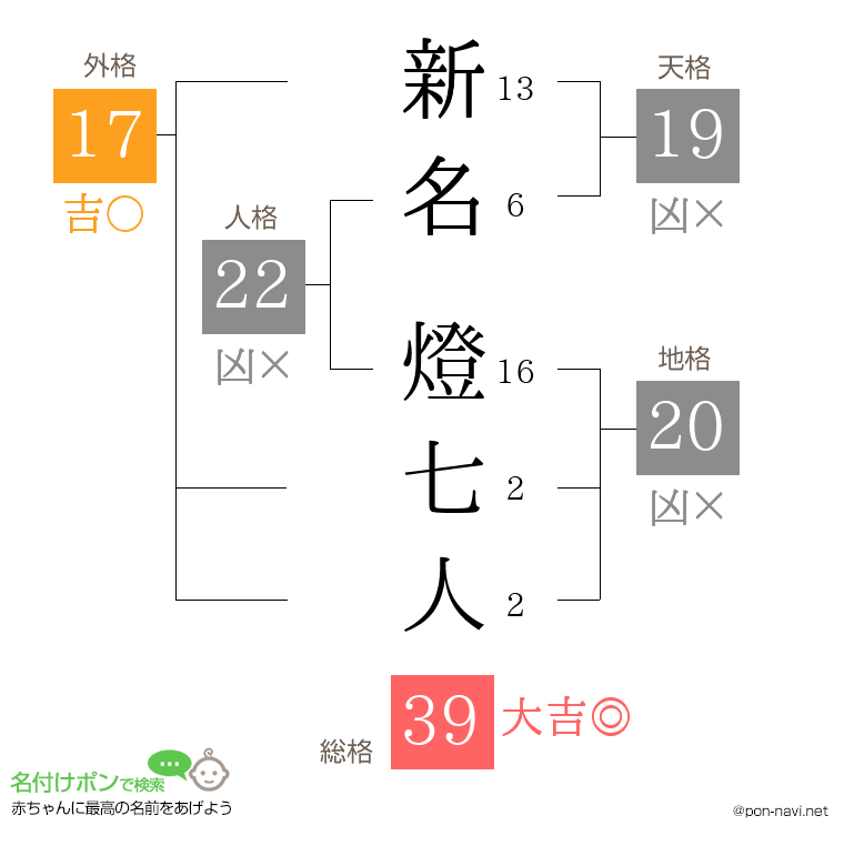 新名 燈七人さんの姓名判断結果