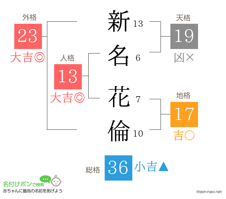 新名 花倫さんの姓名判断結果