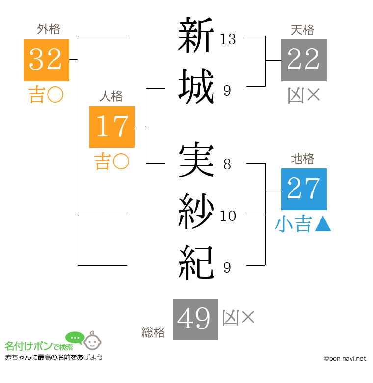 新城 実紗紀さんの姓名判断結果