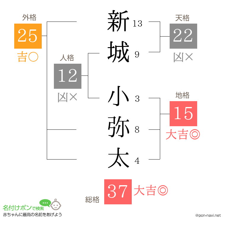 新城 小弥太さんの姓名判断結果