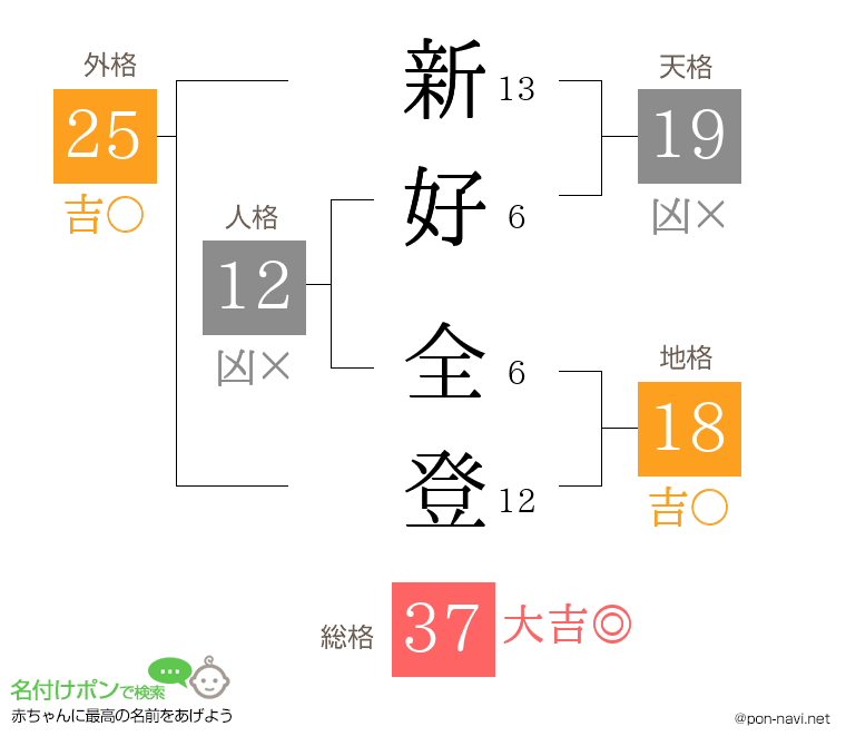 新好 全登さんの姓名判断結果