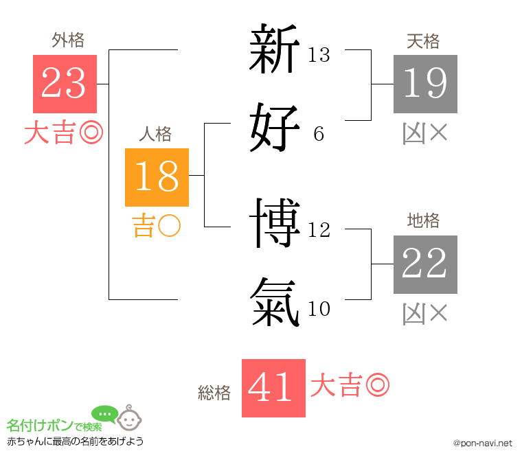 新好 博氣さんの姓名判断結果