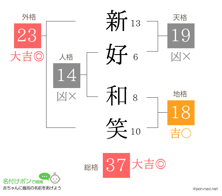 新好 和笑さんの姓名判断結果