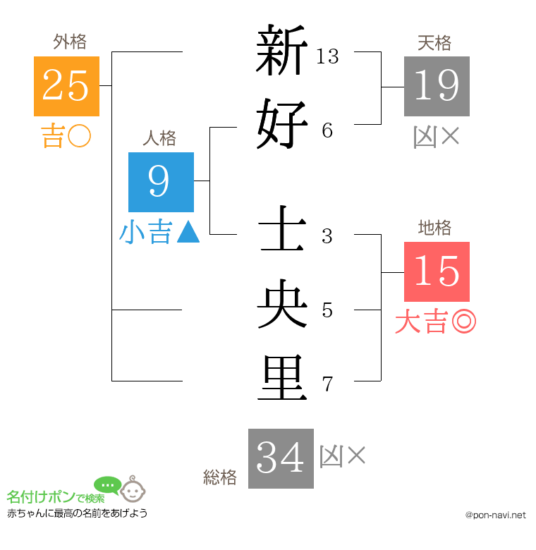 新好 士央里さんの姓名判断結果